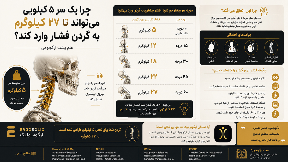 چرا یک سر ۵ کیلویی می‌تواند تا ۲۷ کیلوگرم به گردن فشار وارد کند؟